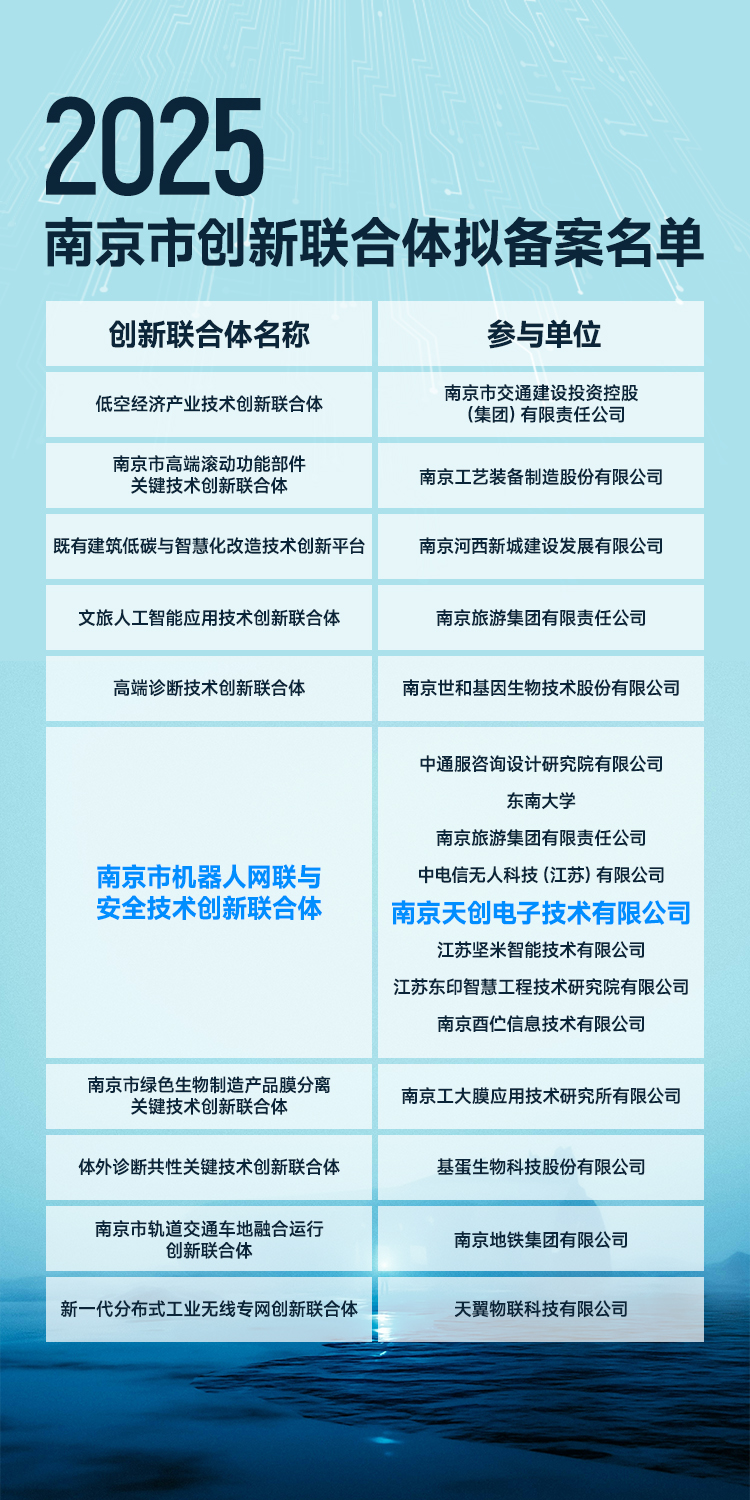 天创机器人入选2025年南京市创新联合体名单 天创机器人入选2025年南京市创新联合体名单